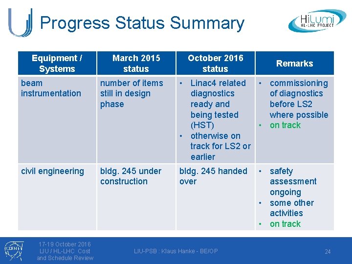 Progress Status Summary Equipment / Systems March 2015 status October 2016 status Remarks beam