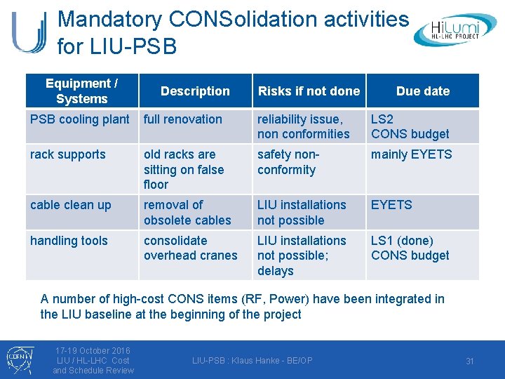 Mandatory CONSolidation activities for LIU-PSB Equipment / Systems Description Risks if not done Due