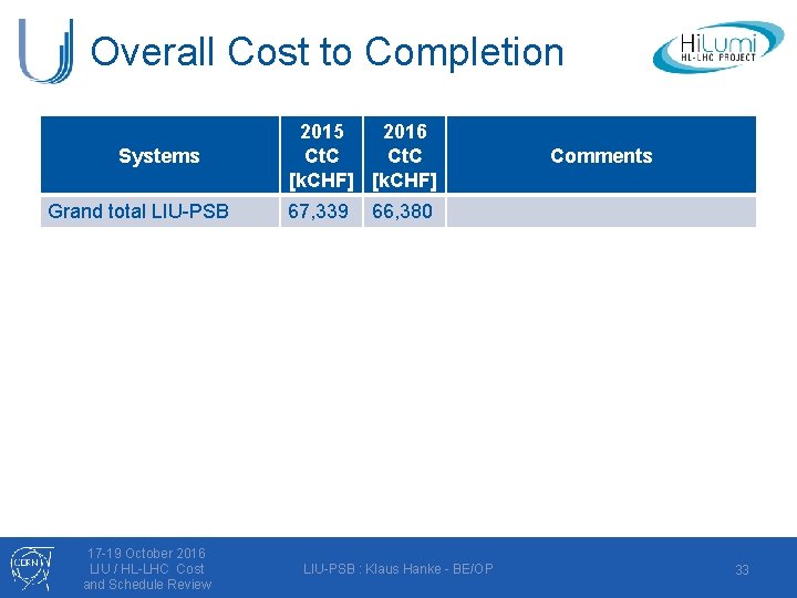 Overall Cost to Completion Systems Grand total LIU-PSB 17 -19 October 2016 LIU /