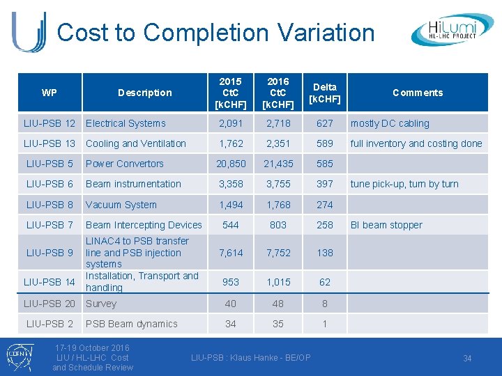 Cost to Completion Variation WP Description 2015 Ct. C [k. CHF] 2016 Ct. C