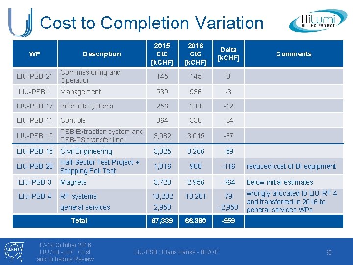 Cost to Completion Variation WP Description 2015 Ct. C [k. CHF] 2016 Ct. C