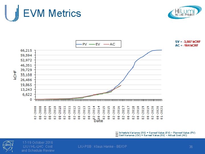 EVM Metrics SV = -3, 567 k. CHF AC = -164 k. CHF [1]