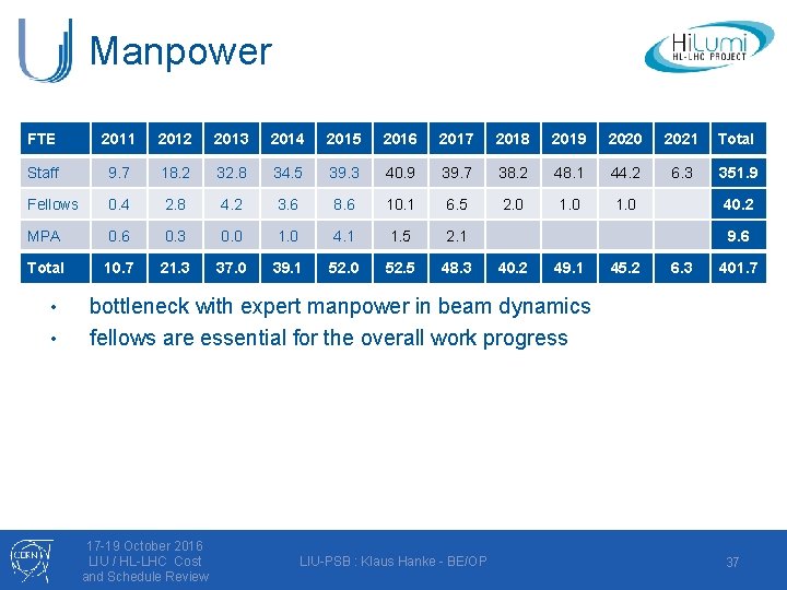 Manpower FTE 2011 2012 2013 2014 2015 2016 2017 2018 2019 2020 2021 Total