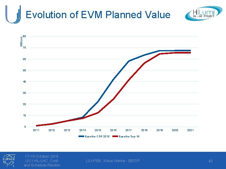 Millions Evolution of EVM Planned Value 80 70 60 50 40 30 20 10