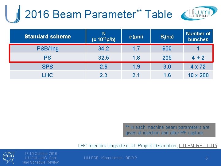 2016 Beam Parameter** Table Standard scheme N (x 1011 p/b) e (mm) Bl(ns) Number