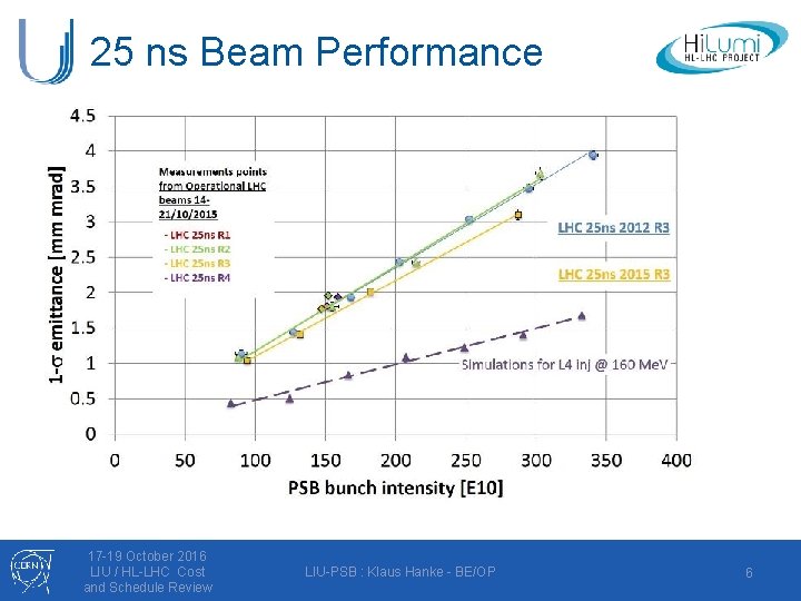 25 ns Beam Performance 17 -19 October 2016 LIU / HL-LHC Cost and Schedule