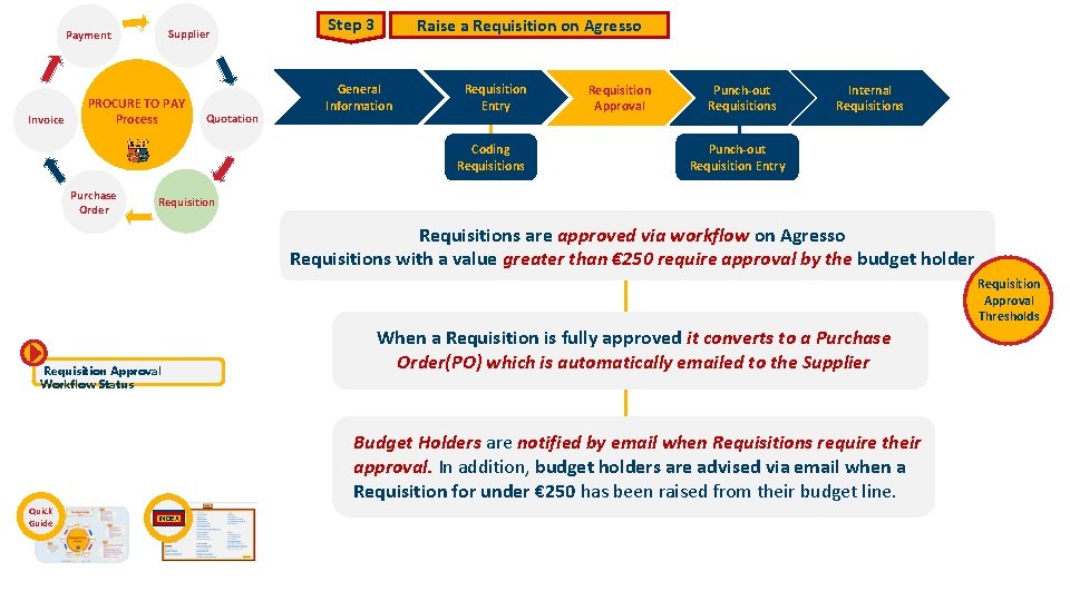 Supplier Payment Invoice PROCURE TO PAY Process Quotation Step 3 Raise a Requisition on