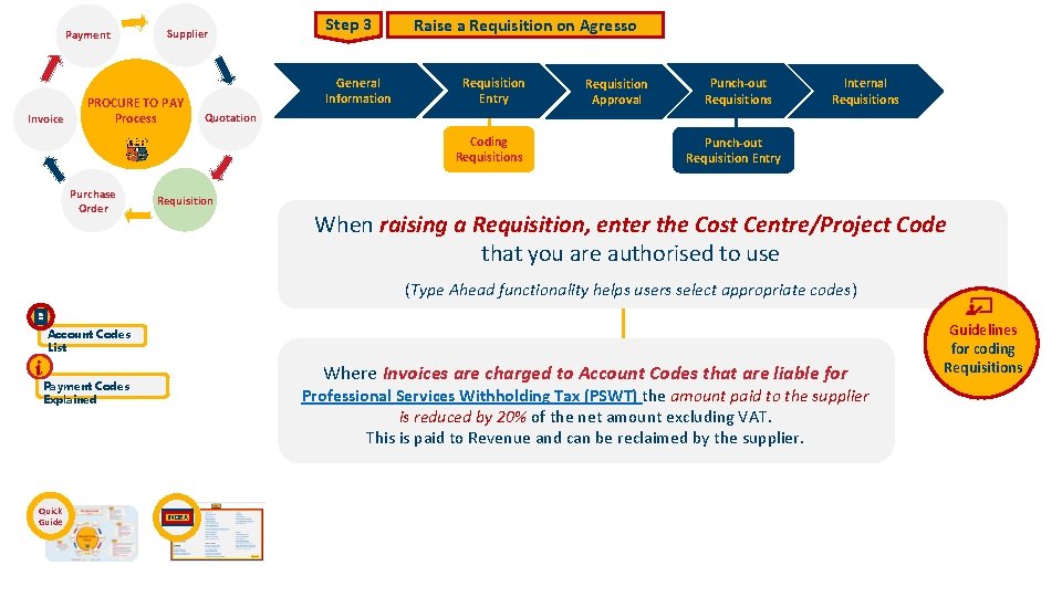 Payment Invoice Supplier PROCURE TO PAY Process Step 3 General Information Raise a Requisition