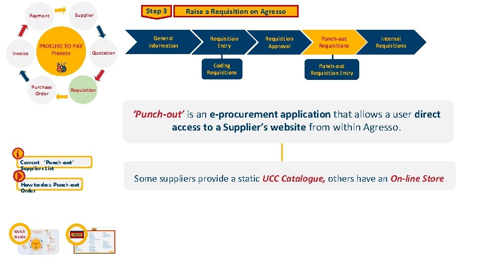 Payment Invoice Supplier PROCURE TO PAY Process Step 3 General Information Raise a Requisition