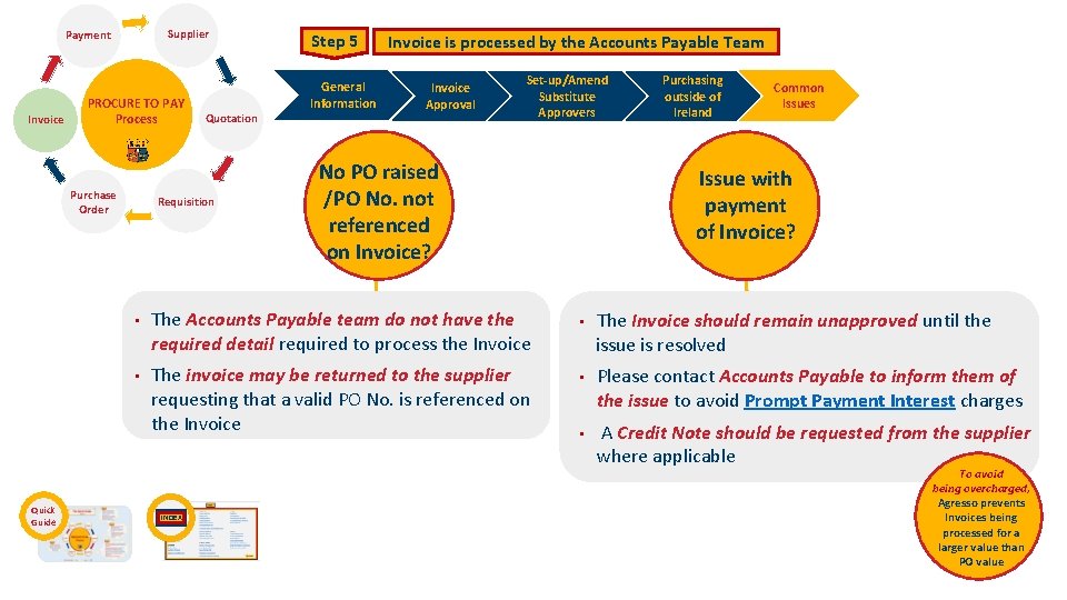 Supplier Payment Invoice PROCURE TO PAY Process Purchase Order Quick Guide Quotation Requisition Step