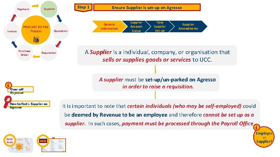 Payment Invoice PROCURE TO PAY Process Purchase Order i Step 1 Supplier Quotation Requisition