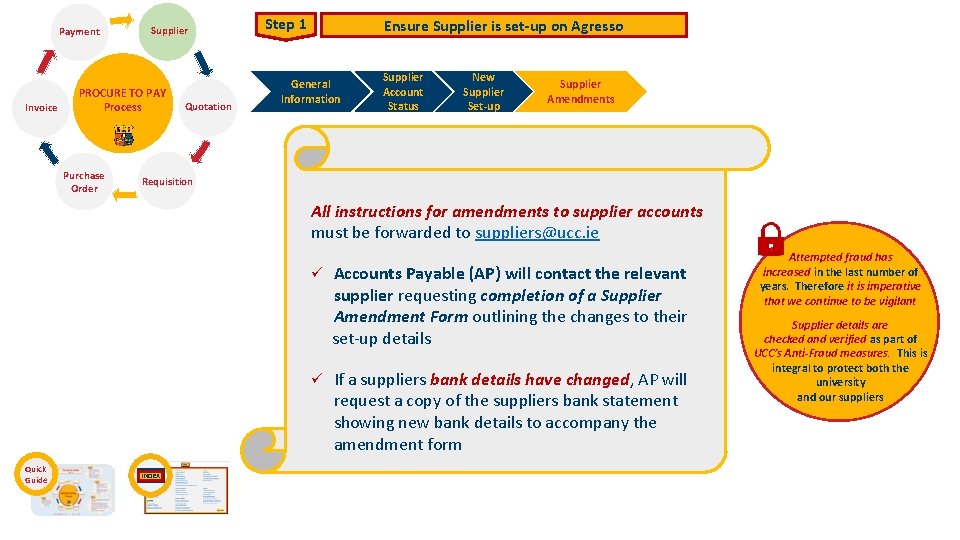 Payment Invoice Supplier PROCURE TO PAY Process Purchase Order Quotation Step 1 Ensure Supplier