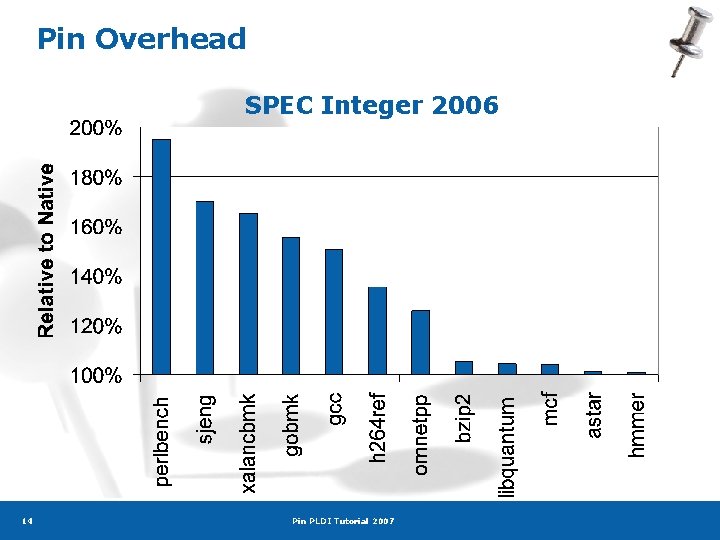 Pin Overhead SPEC Integer 2006 14 Pin PLDI Tutorial 2007 