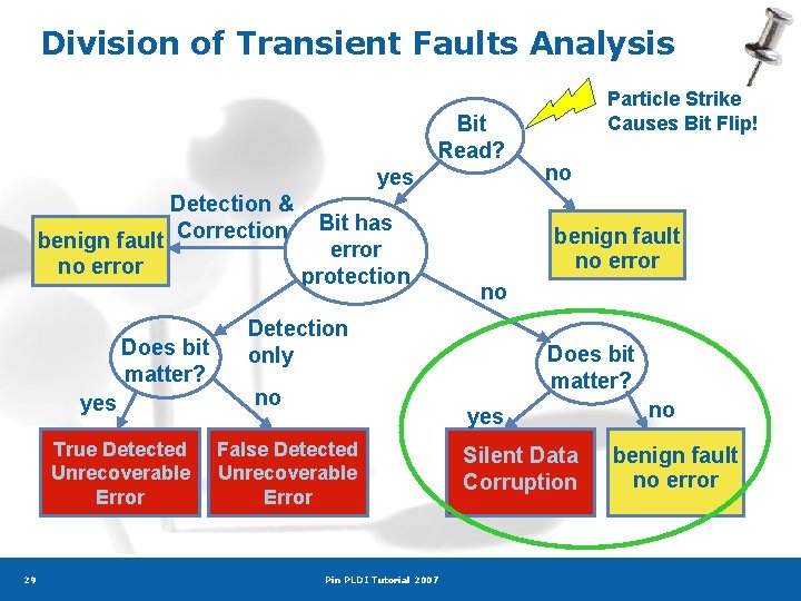 Division of Transient Faults Analysis Bit Read? yes Detection & benign fault Correction no