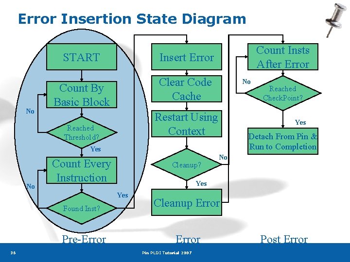 Error Insertion State Diagram No START Insert Error Count By Basic Block Clear Code