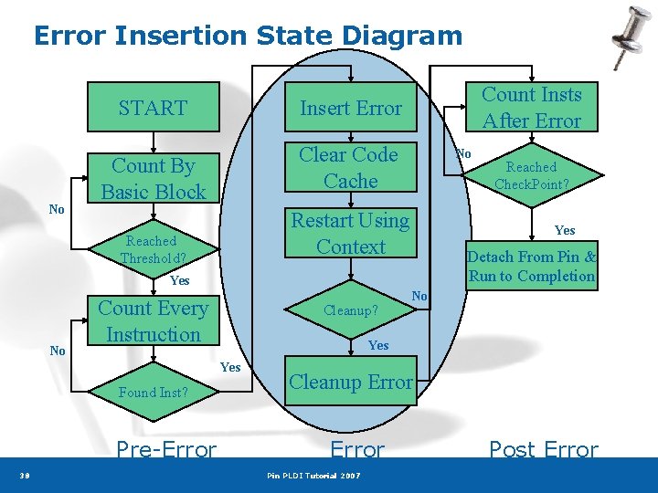 Error Insertion State Diagram No START Insert Error Count By Basic Block Clear Code