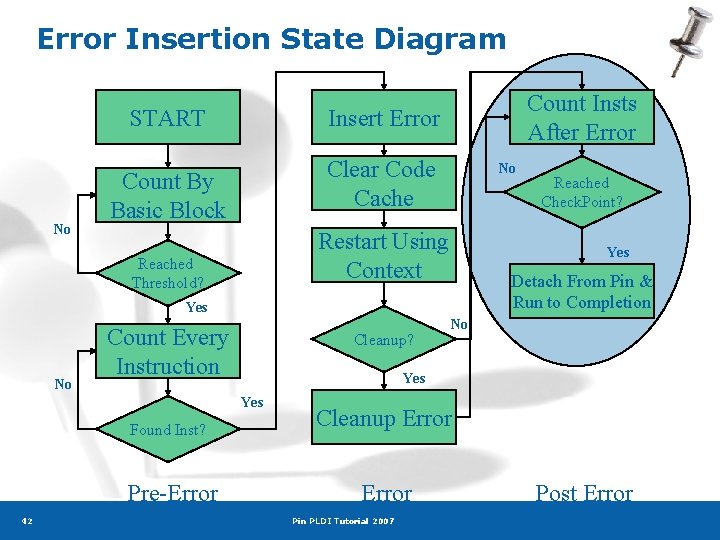 Error Insertion State Diagram No START Insert Error Count By Basic Block Clear Code