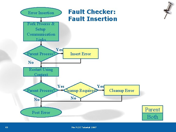 Fault Checker: Fault Insertion Error Insertion Fork Process & Setup Communication Links Parent Process?