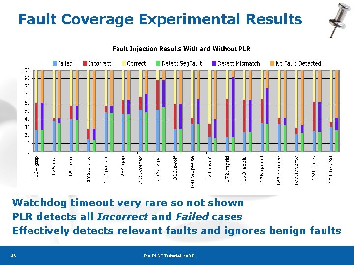 Fault Coverage Experimental Results Watchdog timeout very rare so not shown PLR detects all