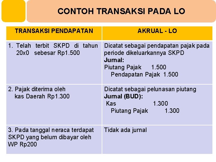 Laporan Operasional Lo Disajikan Dalam Diklat Teknis Pengelolaan