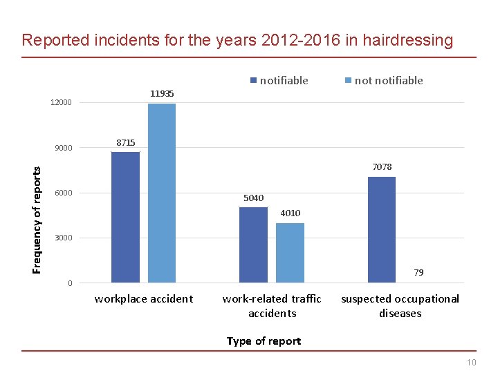 Reported incidents for the years 2012 -2016 in hairdressing notifiable 11935 12000 Frequency of