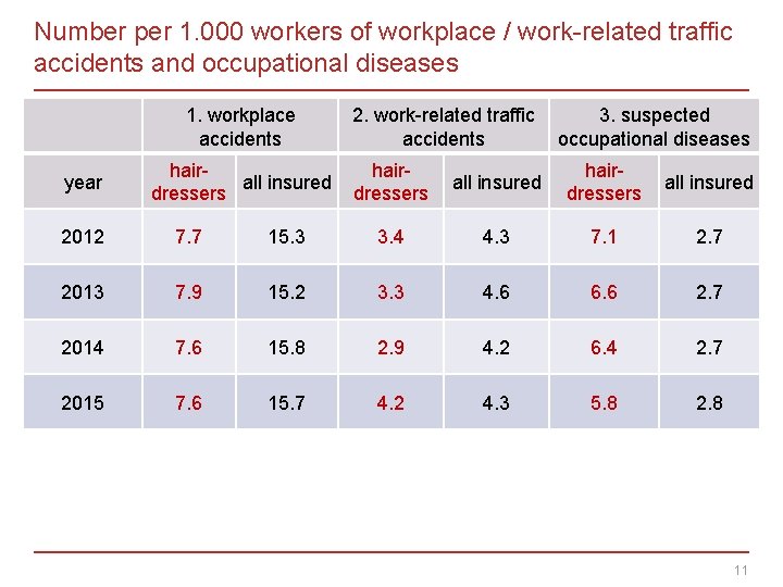 Number per 1. 000 workers of workplace / work-related traffic accidents and occupational diseases