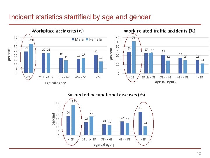 Incident statistics startified by age and gender Male 33 24 Female 22 23 17