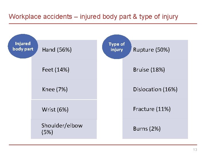 Workplace accidents – injured body part & type of injury Injured body part Hand