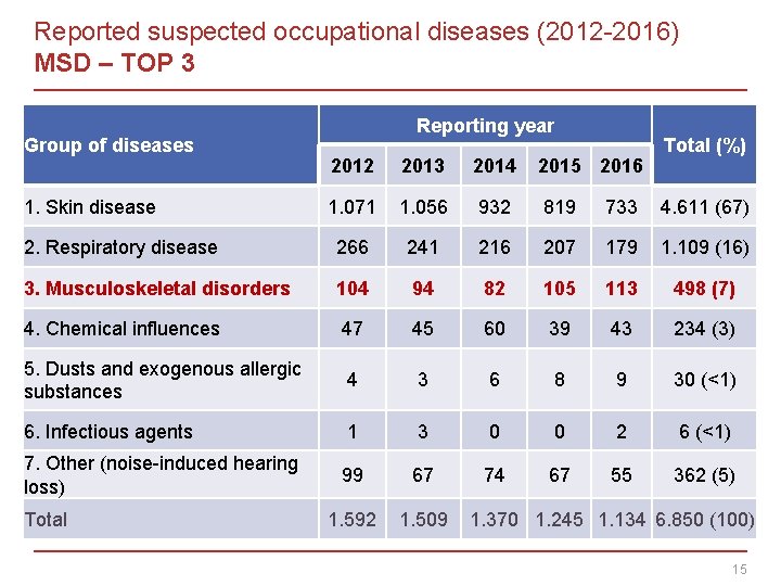 Reported suspected occupational diseases (2012 -2016) MSD – TOP 3 Group of diseases Reporting