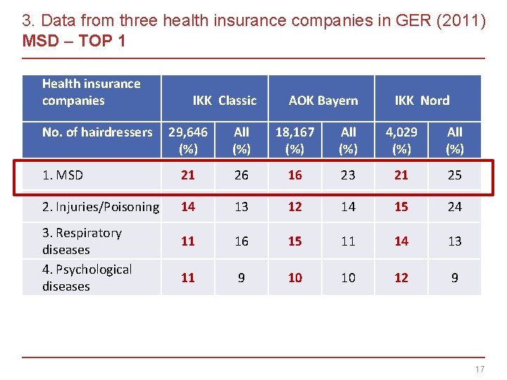 3. Data from three health insurance companies in GER (2011) MSD – TOP 1