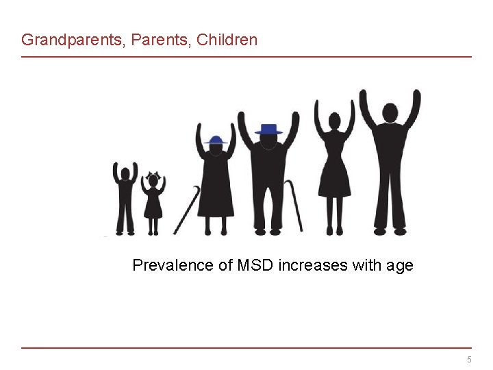 Grandparents, Parents, Children Prevalence of MSD increases with age 5 