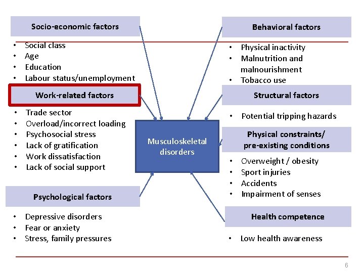 Socio-economic factors • • Behavioral factors Social class Age Education Labour status/unemployment • Physical