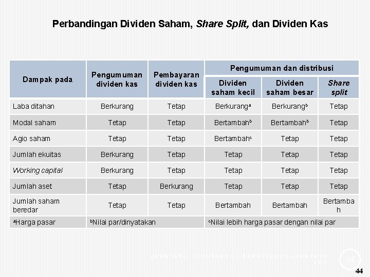 Perbandingan Dividen Saham, Share Split, dan Dividen Kas Pengumuman dividen kas Pembayaran dividen kas