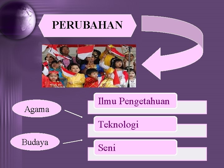 PERUBAHAN Agama Ilmu Pengetahuan Teknologi Budaya Seni 