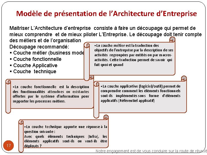 Modèle de présentation de l’Architecture d’Entreprise Maitriser L’Architecture d’entreprise consiste à faire un découpage