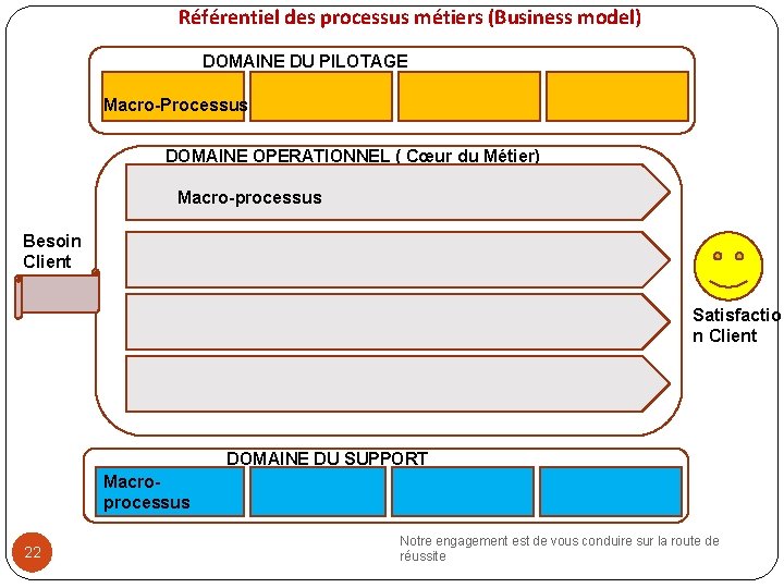 Référentiel des processus métiers (Business model) DOMAINE DU PILOTAGE Macro-Processus DOMAINE OPERATIONNEL ( Cœur