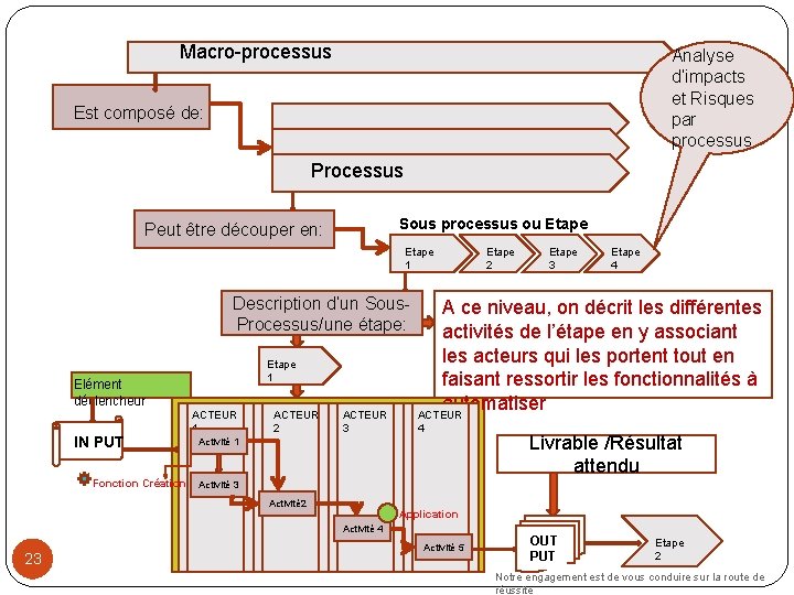 Macro-processus Analyse d’impacts et Risques par processus Est composé de: Processus Sous processus ou