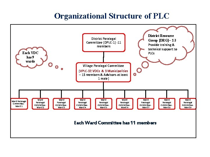 Organizational Structure of PLC District Paralegal Committee [DPLC-1] -11 members Each VDC has 9