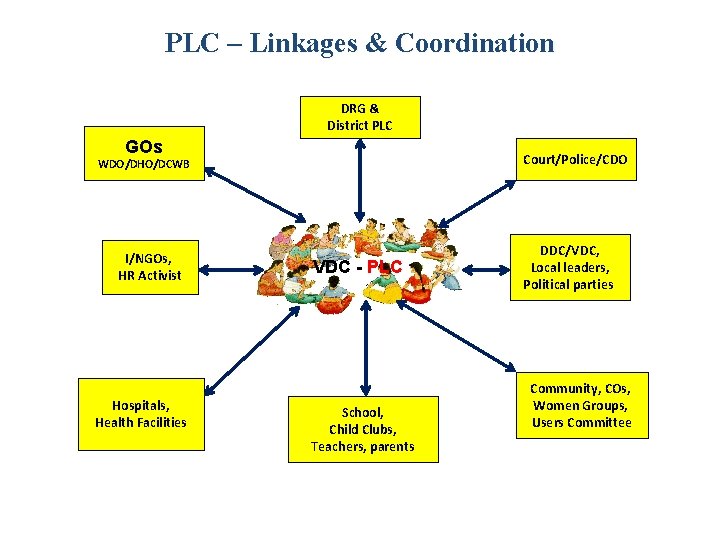 PLC – Linkages & Coordination DRG & District PLC GOs Court/Police/CDO WDO/DHO/DCWB I/NGOs, HR