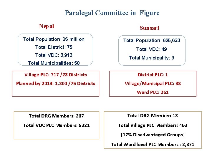 Paralegal Committee in Figure Nepal Sunsari Total Population: 25 million Total Population: 625, 633