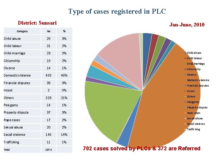 Type of cases registered in PLC District: Sunsari Category Jan-June, 2010 No % Child