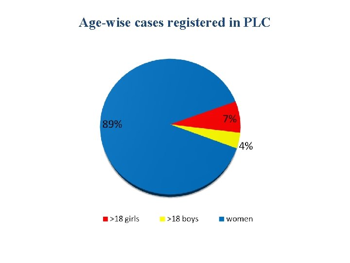 Age-wise cases registered in PLC 