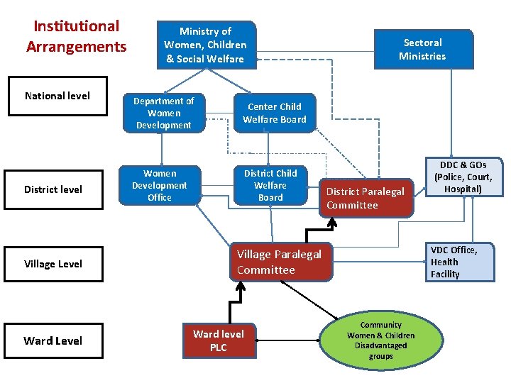 Institutional Arrangements National level District level Village Level Ward Level Ministry of Women, Children