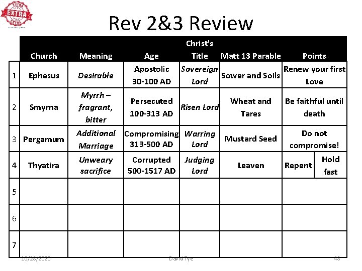 Rev 2&3 Review 1 2 Church Meaning Ephesus Desirable Smyrna 3 Pergamum 4 Thyatira