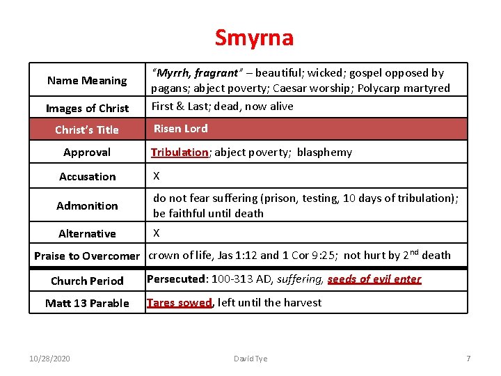 Smyrna Name Meaning Images of Christ’s Title Approval “Myrrh, fragrant” – beautiful; wicked; gospel