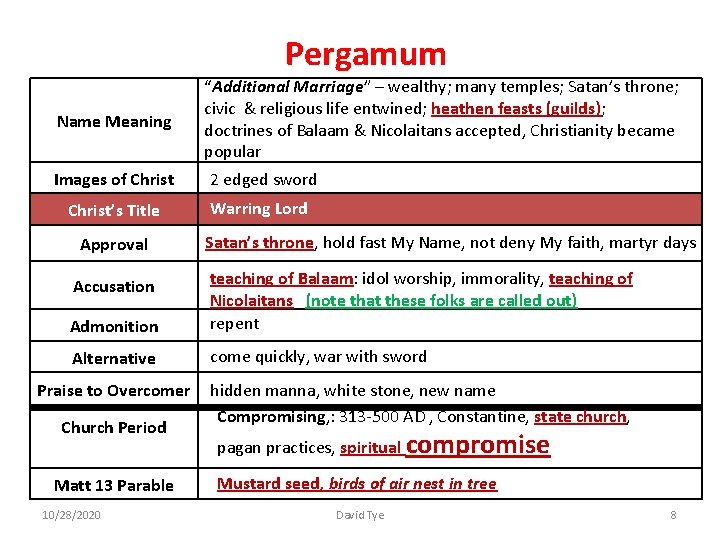 Pergamum Name Meaning “Additional Marriage” – wealthy; many temples; Satan’s throne; civic & religious