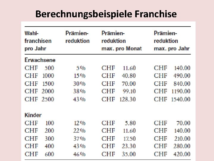 Berechnungsbeispiele Franchise 