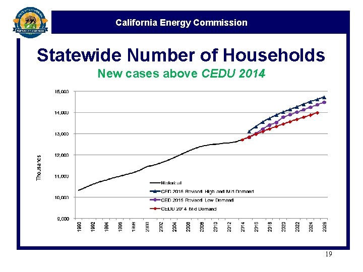California Energy Commission Statewide Number of Households New cases above CEDU 2014 19 