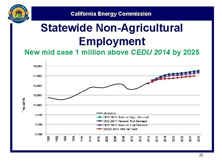 California Energy Commission Statewide Non-Agricultural Employment New mid case 1 million above CEDU 2014