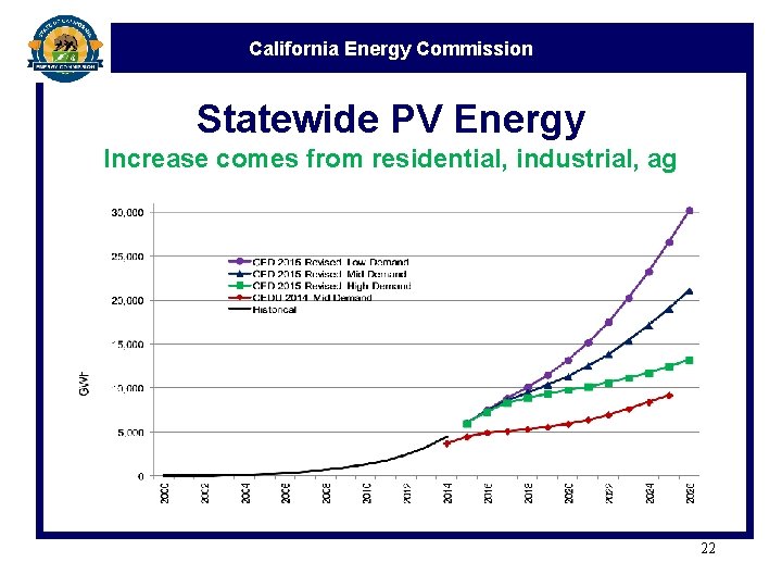 California Energy Commission Statewide PV Energy Increase comes from residential, industrial, ag 22 